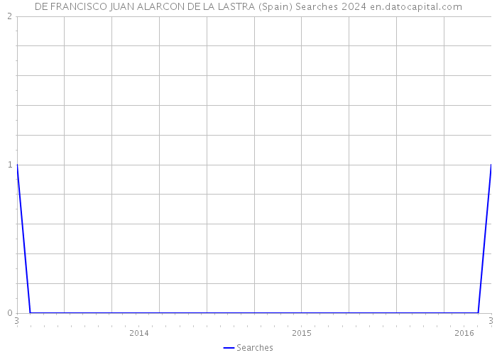 DE FRANCISCO JUAN ALARCON DE LA LASTRA (Spain) Searches 2024 