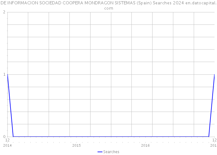 DE INFORMACION SOCIEDAD COOPERA MONDRAGON SISTEMAS (Spain) Searches 2024 