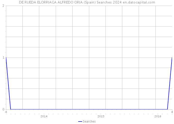DE RUEDA ELORRIAGA ALFREDO ORIA (Spain) Searches 2024 