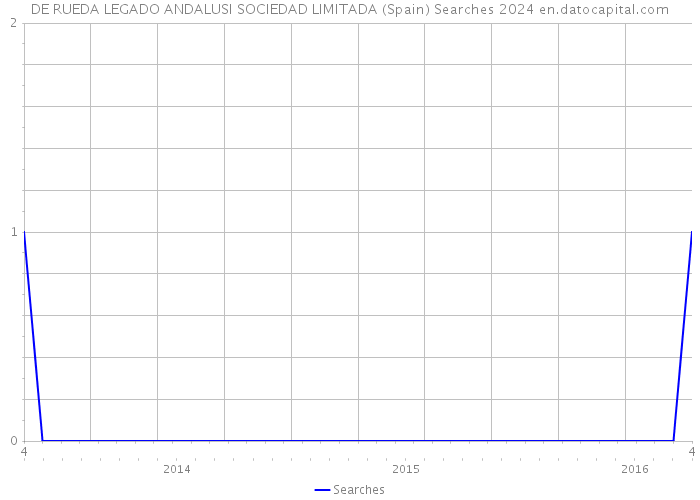 DE RUEDA LEGADO ANDALUSI SOCIEDAD LIMITADA (Spain) Searches 2024 