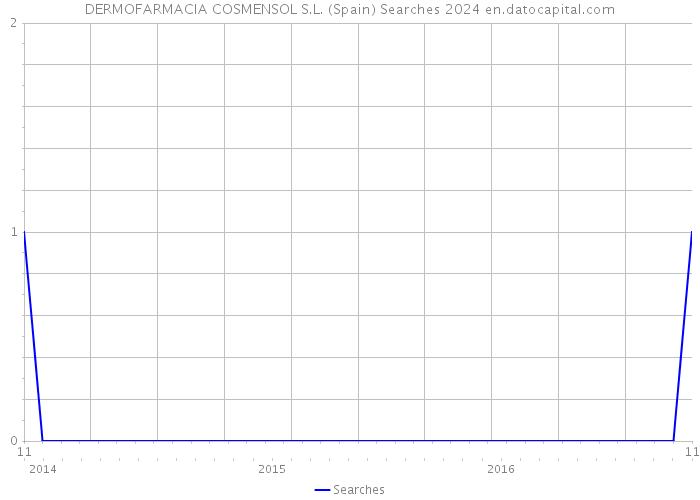 DERMOFARMACIA COSMENSOL S.L. (Spain) Searches 2024 