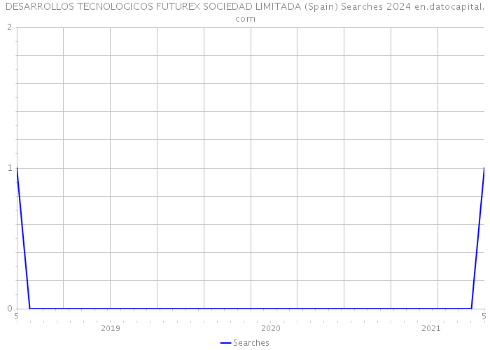 DESARROLLOS TECNOLOGICOS FUTUREX SOCIEDAD LIMITADA (Spain) Searches 2024 