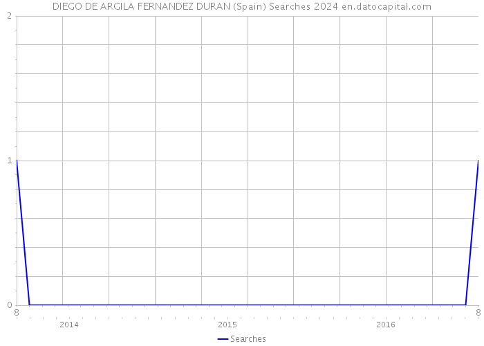 DIEGO DE ARGILA FERNANDEZ DURAN (Spain) Searches 2024 