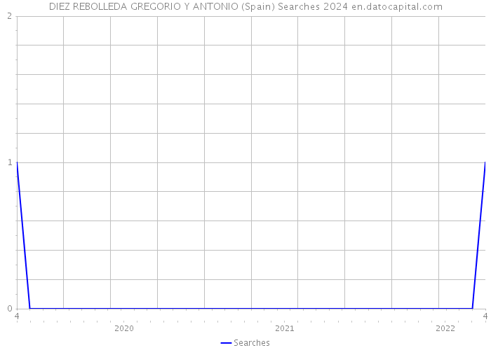 DIEZ REBOLLEDA GREGORIO Y ANTONIO (Spain) Searches 2024 