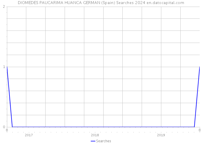 DIOMEDES PAUCARIMA HUANCA GERMAN (Spain) Searches 2024 
