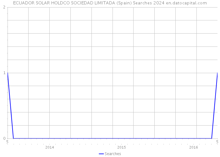 ECUADOR SOLAR HOLDCO SOCIEDAD LIMITADA (Spain) Searches 2024 