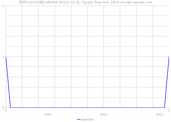 EDIFICACIONES ARAMA SIGLO XXI SL. (Spain) Searches 2024 