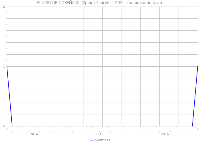 EL VISO DE COBEÑA SL (Spain) Searches 2024 