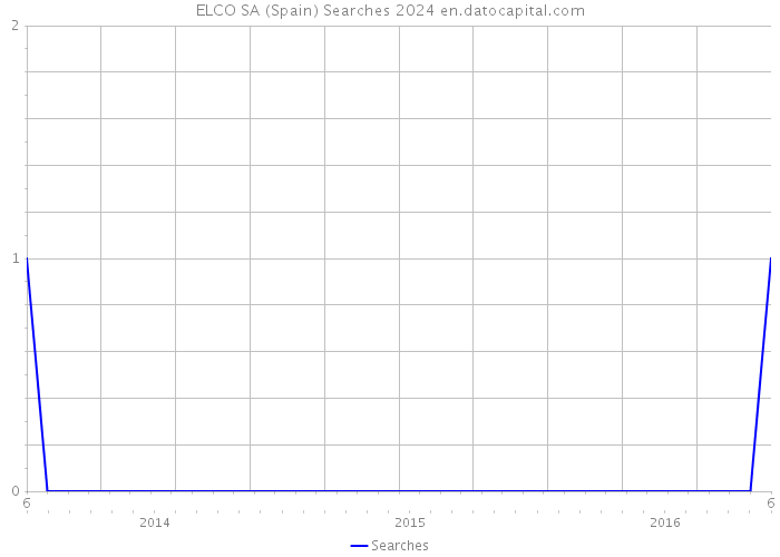 ELCO SA (Spain) Searches 2024 
