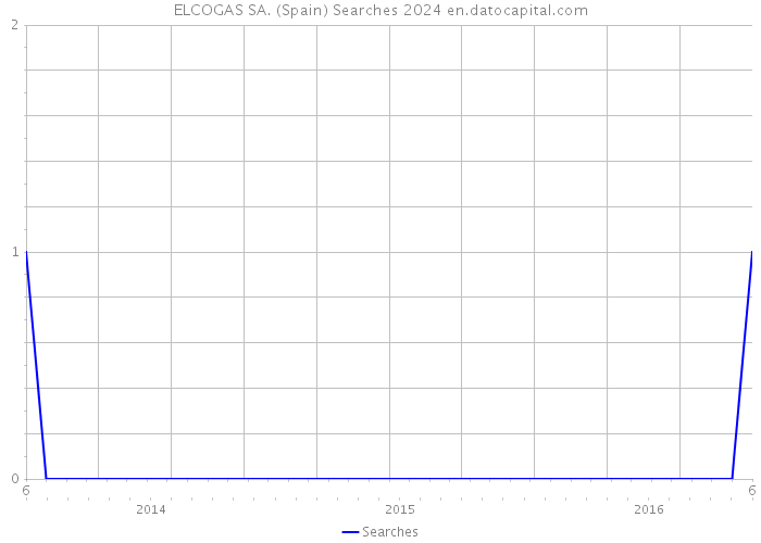 ELCOGAS SA. (Spain) Searches 2024 