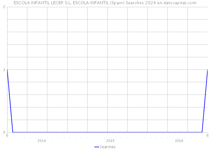 ESCOLA INFANTIL LECER S.L. ESCOLA INFANTIL (Spain) Searches 2024 