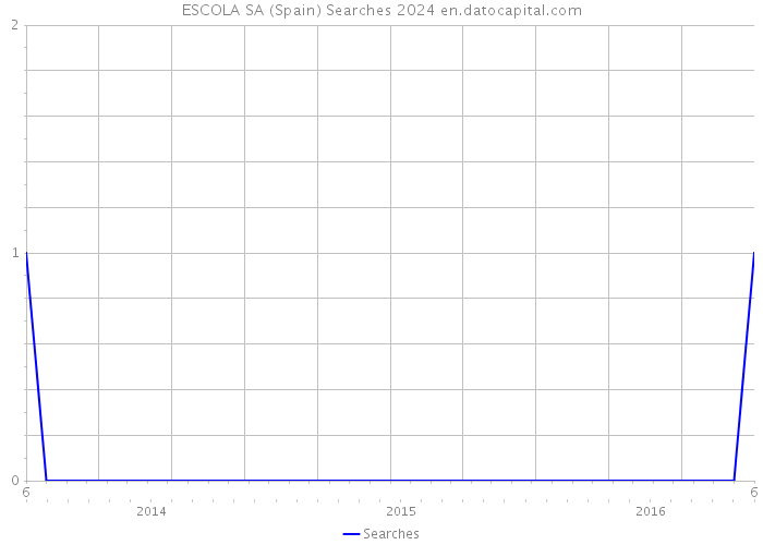 ESCOLA SA (Spain) Searches 2024 