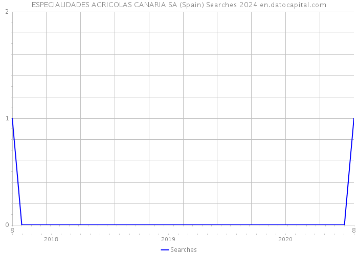 ESPECIALIDADES AGRICOLAS CANARIA SA (Spain) Searches 2024 