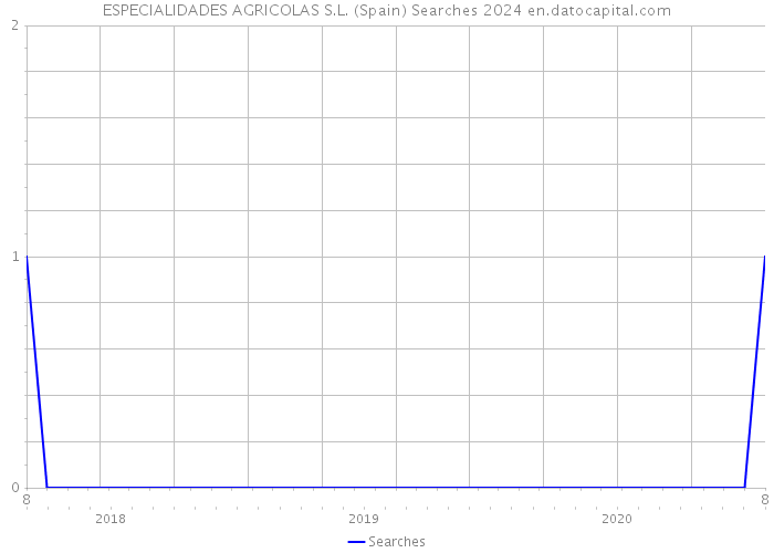 ESPECIALIDADES AGRICOLAS S.L. (Spain) Searches 2024 