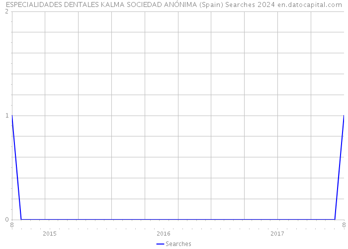 ESPECIALIDADES DENTALES KALMA SOCIEDAD ANÓNIMA (Spain) Searches 2024 