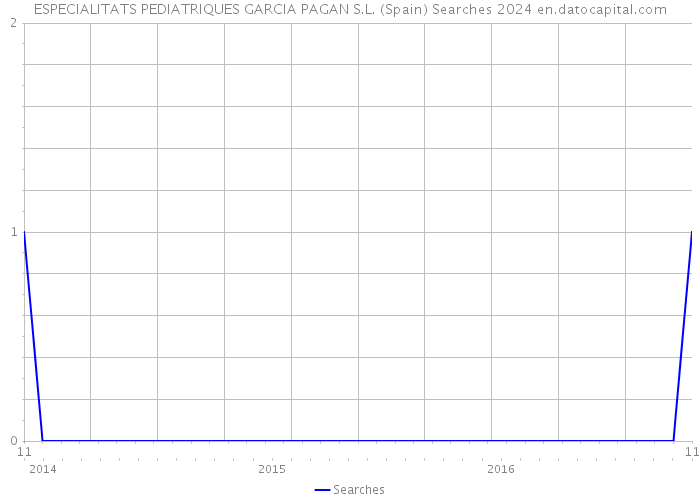 ESPECIALITATS PEDIATRIQUES GARCIA PAGAN S.L. (Spain) Searches 2024 