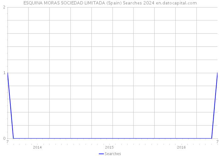 ESQUINA MORAS SOCIEDAD LIMITADA (Spain) Searches 2024 