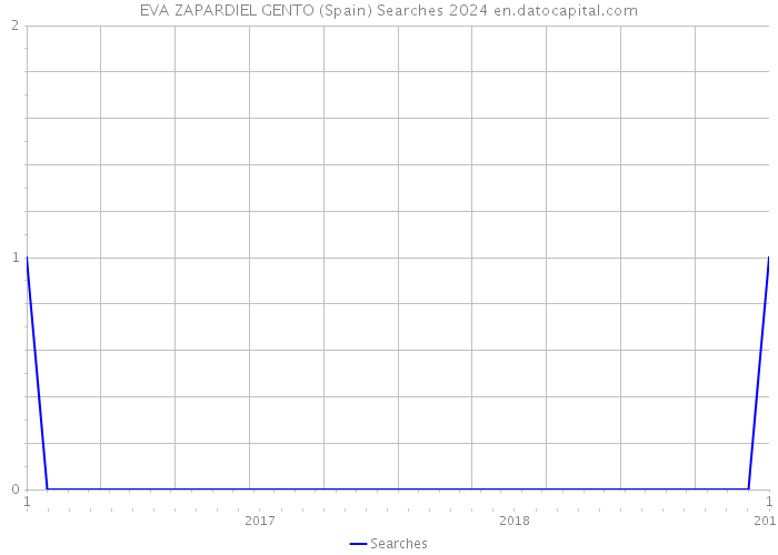 EVA ZAPARDIEL GENTO (Spain) Searches 2024 