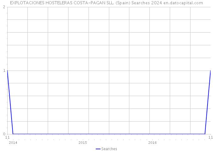 EXPLOTACIONES HOSTELERAS COSTA-PAGAN SLL. (Spain) Searches 2024 