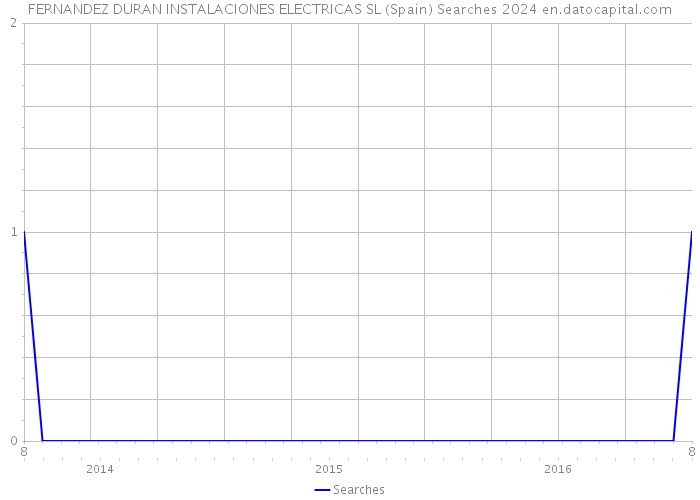 FERNANDEZ DURAN INSTALACIONES ELECTRICAS SL (Spain) Searches 2024 