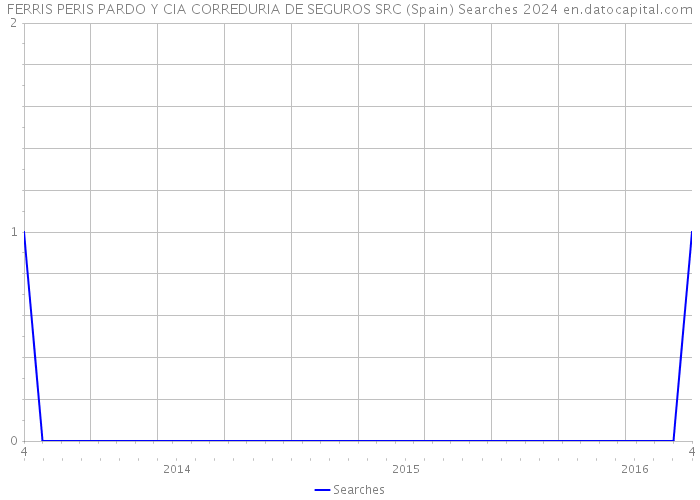 FERRIS PERIS PARDO Y CIA CORREDURIA DE SEGUROS SRC (Spain) Searches 2024 