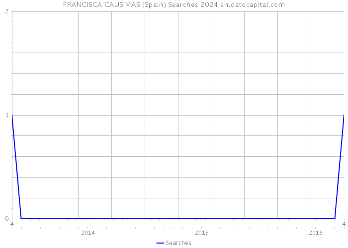 FRANCISCA CAUS MAS (Spain) Searches 2024 