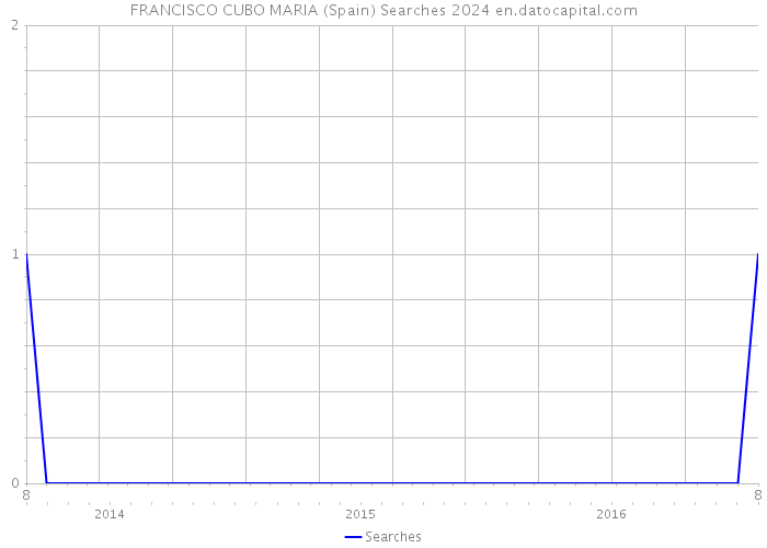 FRANCISCO CUBO MARIA (Spain) Searches 2024 