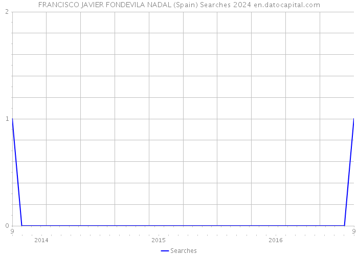 FRANCISCO JAVIER FONDEVILA NADAL (Spain) Searches 2024 