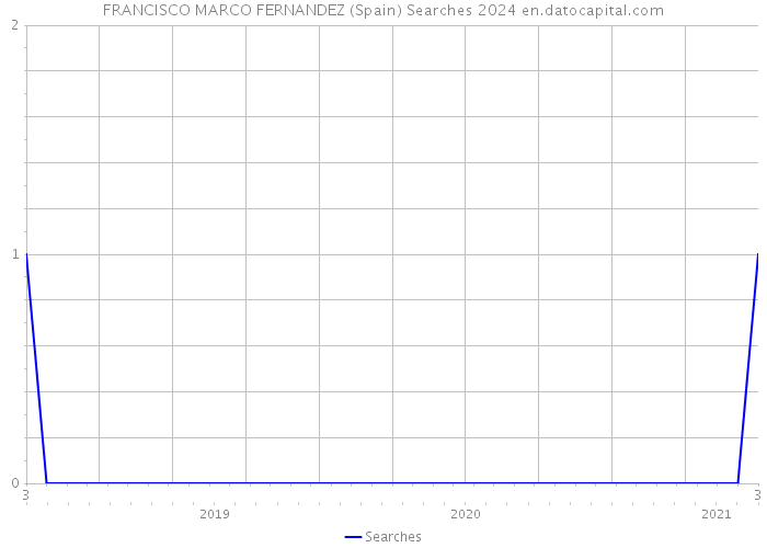 FRANCISCO MARCO FERNANDEZ (Spain) Searches 2024 