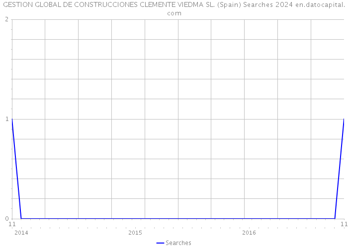 GESTION GLOBAL DE CONSTRUCCIONES CLEMENTE VIEDMA SL. (Spain) Searches 2024 