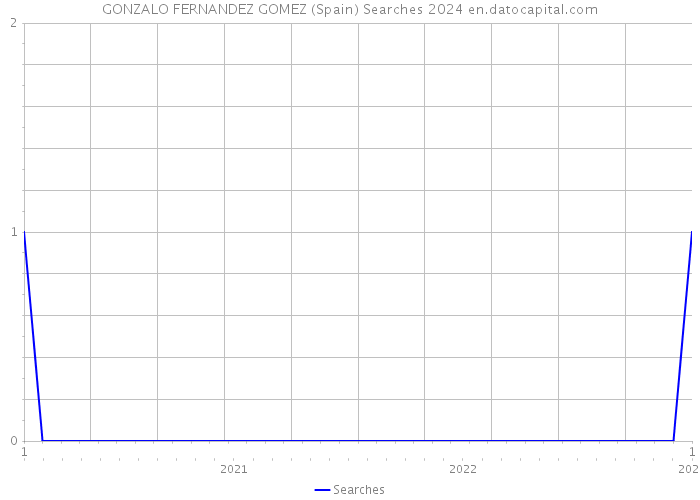 GONZALO FERNANDEZ GOMEZ (Spain) Searches 2024 