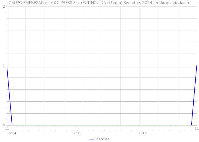 GRUPO EMPRESARIAL A&C PRESS S.L. (EXTINGUIDA) (Spain) Searches 2024 