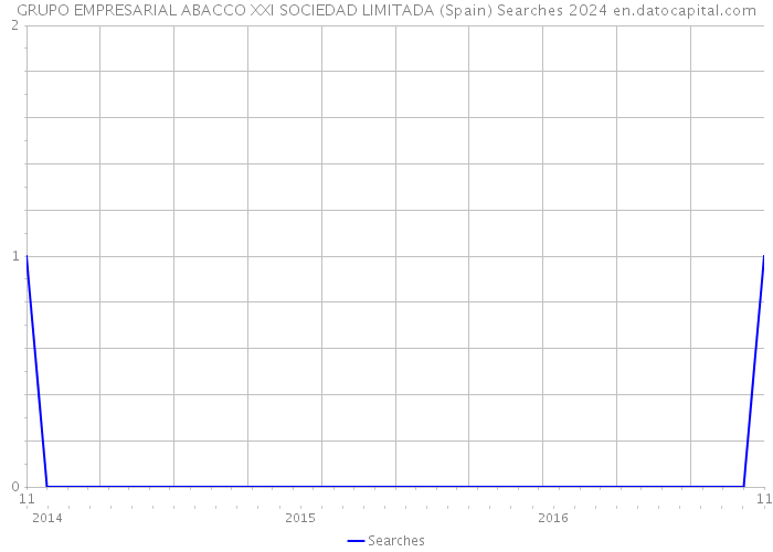 GRUPO EMPRESARIAL ABACCO XXI SOCIEDAD LIMITADA (Spain) Searches 2024 