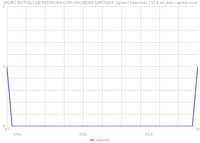 GRUPO ROTOLO DE RESTAURACION SOCIEDAD LIMITADA (Spain) Searches 2024 