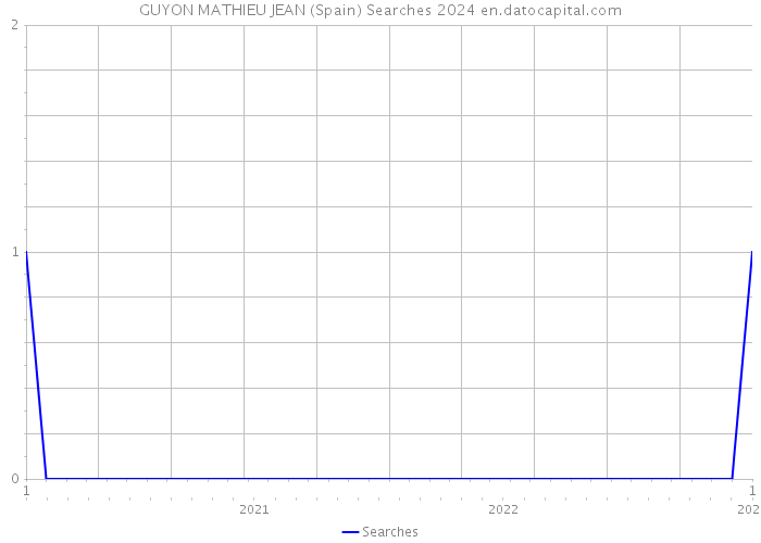 GUYON MATHIEU JEAN (Spain) Searches 2024 