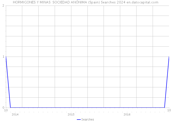 HORMIGONES Y MINAS SOCIEDAD ANÓNIMA (Spain) Searches 2024 