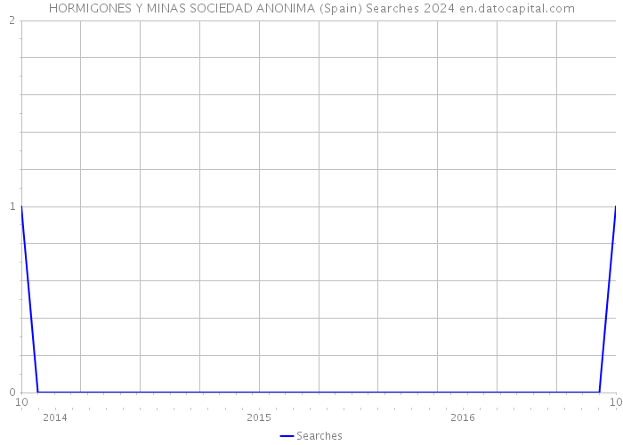 HORMIGONES Y MINAS SOCIEDAD ANONIMA (Spain) Searches 2024 