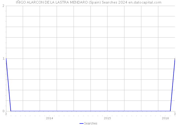 IÑIGO ALARCON DE LA LASTRA MENDARO (Spain) Searches 2024 