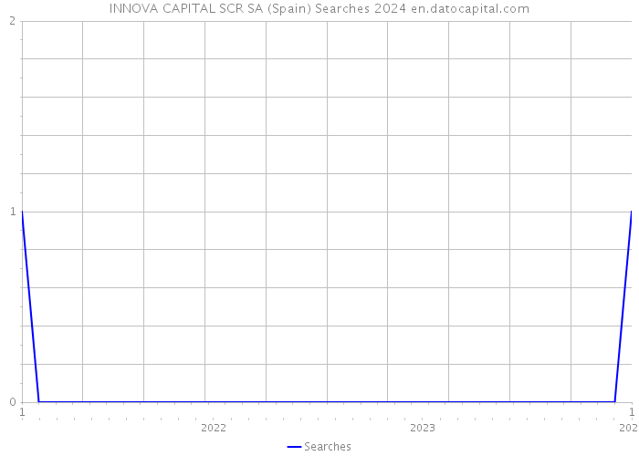 INNOVA CAPITAL SCR SA (Spain) Searches 2024 