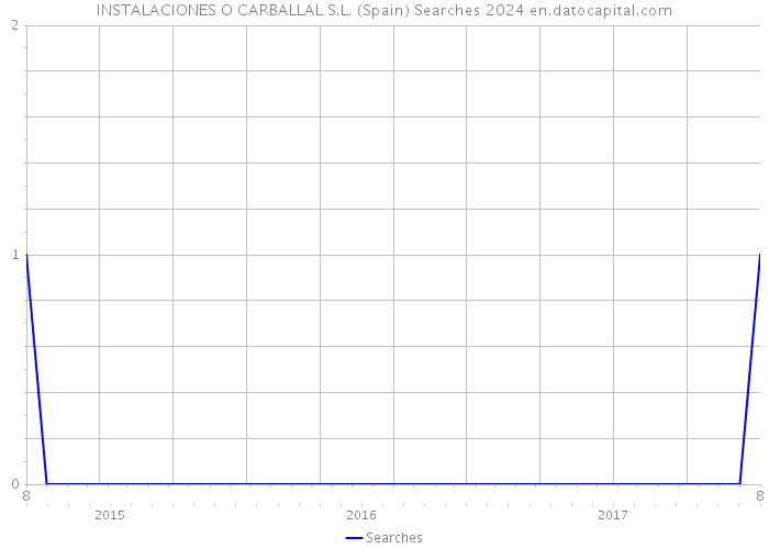 INSTALACIONES O CARBALLAL S.L. (Spain) Searches 2024 