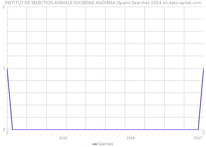 INSTITUT DE SELECTION ANIMALE SOCIEDAD ANÓNIMA (Spain) Searches 2024 