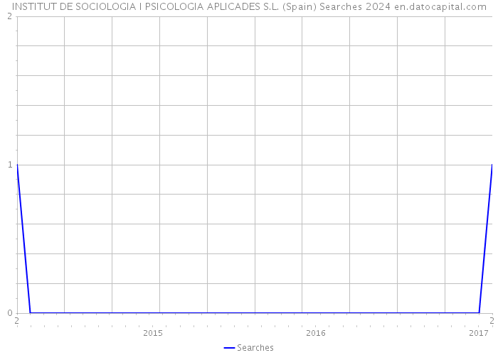 INSTITUT DE SOCIOLOGIA I PSICOLOGIA APLICADES S.L. (Spain) Searches 2024 