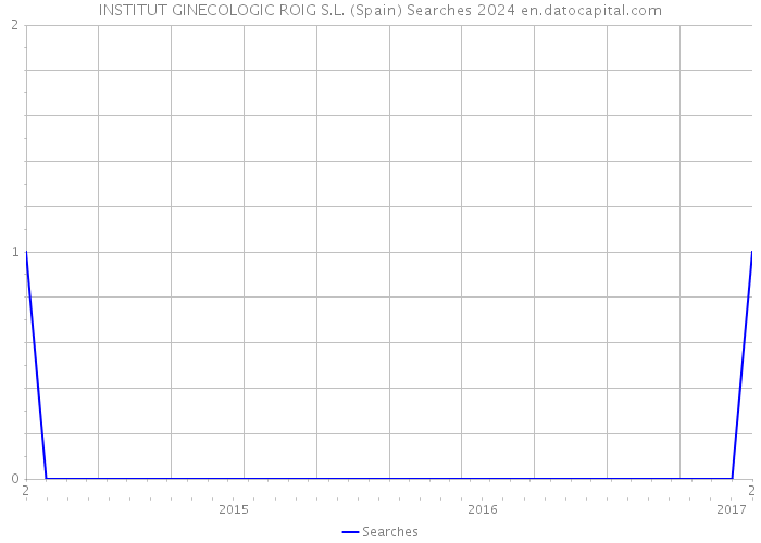 INSTITUT GINECOLOGIC ROIG S.L. (Spain) Searches 2024 