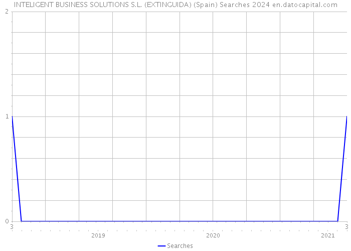 INTELIGENT BUSINESS SOLUTIONS S.L. (EXTINGUIDA) (Spain) Searches 2024 