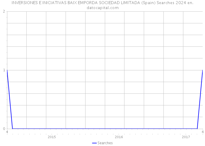 INVERSIONES E INICIATIVAS BAIX EMPORDA SOCIEDAD LIMITADA (Spain) Searches 2024 