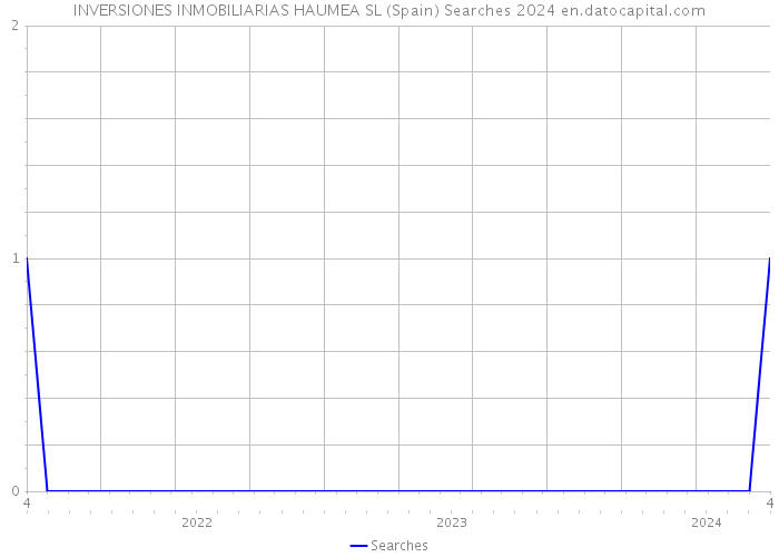INVERSIONES INMOBILIARIAS HAUMEA SL (Spain) Searches 2024 