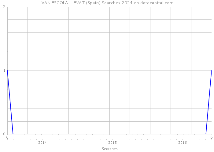 IVAN ESCOLA LLEVAT (Spain) Searches 2024 