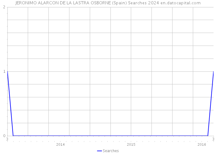 JERONIMO ALARCON DE LA LASTRA OSBORNE (Spain) Searches 2024 