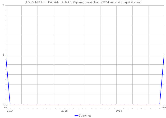 JESUS MIGUEL PAGAN DURAN (Spain) Searches 2024 