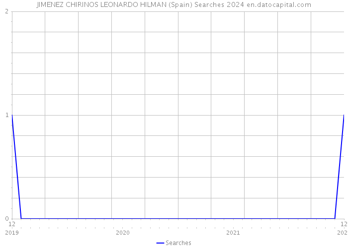 JIMENEZ CHIRINOS LEONARDO HILMAN (Spain) Searches 2024 